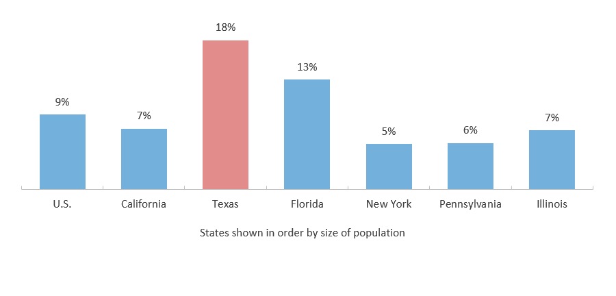 People Without Health Insurance, Large States (2018)