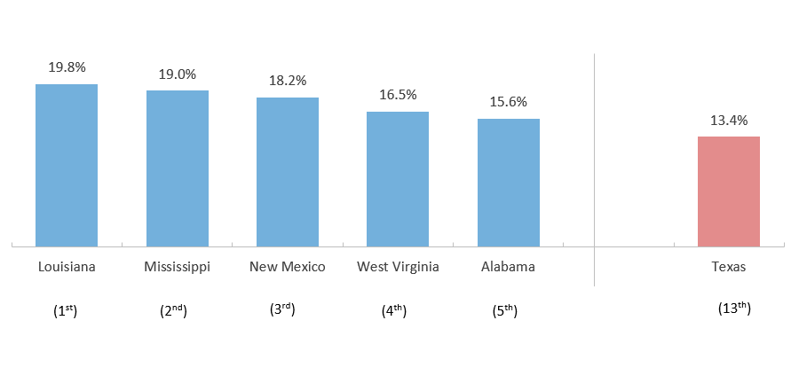 People in Poverty, States with Highest Rates (2018)