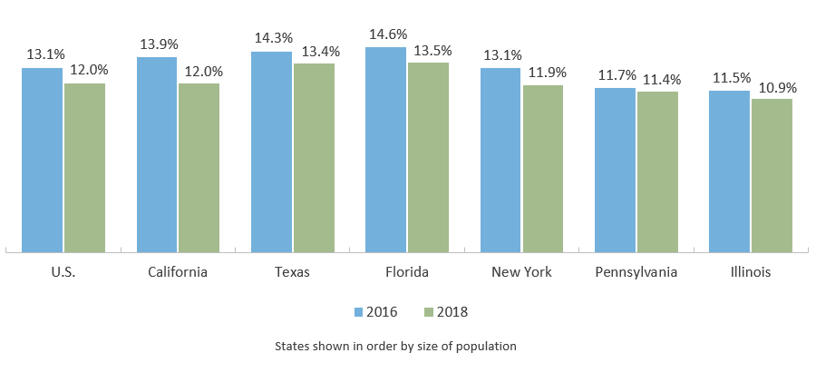 People in Poverty, Largest States (2018)