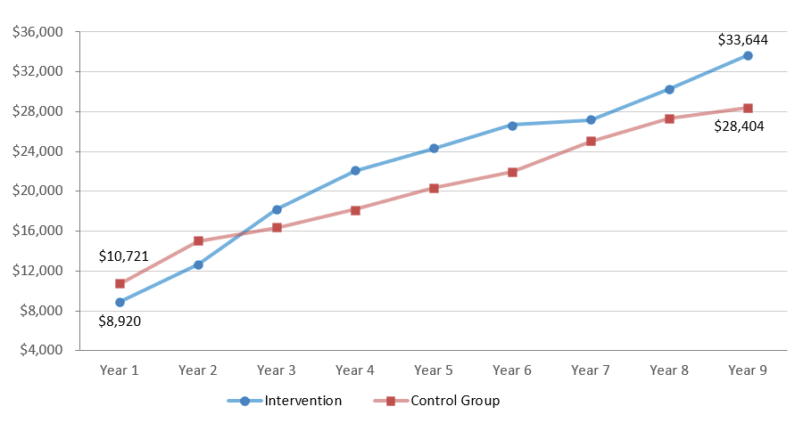 Average Annual Earnings for Project QUEST and Non-Participants