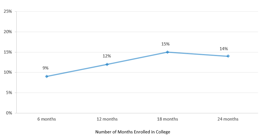 InsideTrack Student Coaching Evaluation: Persistence Increases Associated with Individualized Coaching, Compared to Control Group