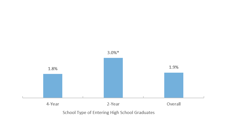 Enrollment Gains from Summer Melt Text Nudges