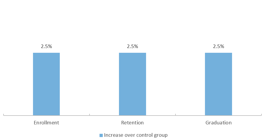 Enrollment, Retention and Graduation Change For College Students Receiving Need-Based Grants