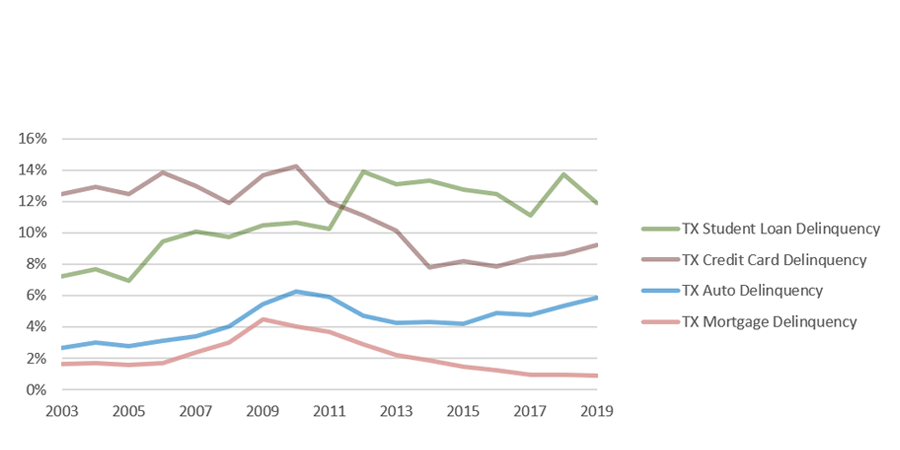 Percent of Texas Consumer Debt Balance 90+ Days Delinquent, Over Time, 2003-2019