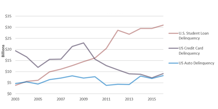 New 90+ Days Delinquent Loan Balances in Billions of Dollars (Non-Mortgage), Over Time, 2003-2016