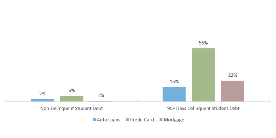 Percent of U.S. Non-Student Debt Balance 90+ Days Delinquent Among Student Loan Borrowers (2013)
