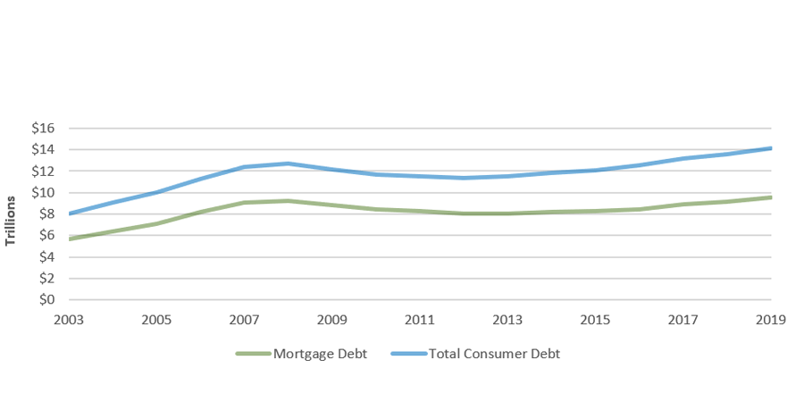 Total U.S. Consumer Debt Balance and Mortgage Debt Balance in Trillions of Dollars, Over Time, 2003-2019