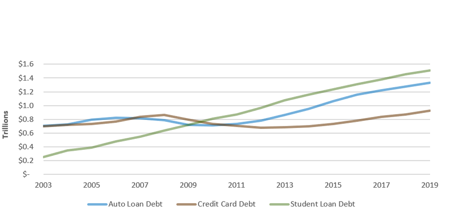 U.S. Consumer Debt Balances in Trillions of Dollars (Non-Mortgage), Over Time, 2003-2019