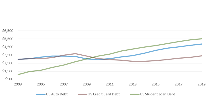 U.S. Non-Mortgage Consumer Debt per Capita, 2003-2019