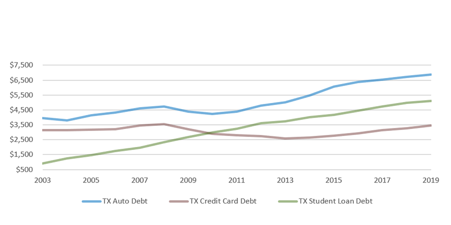 Texas Non-Mortgage Consumer Debt per Capita, 2003-2019