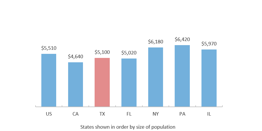 Student Loan Debt Balance per Capita by State 2019 Q4