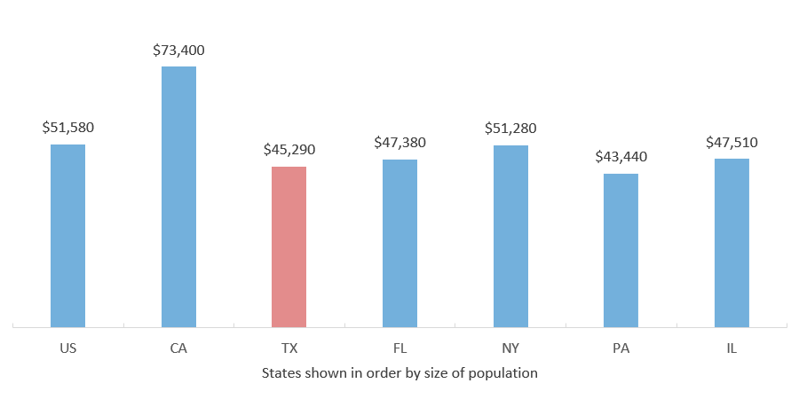 Total Debt Balance per Capita by State 2019 Q4