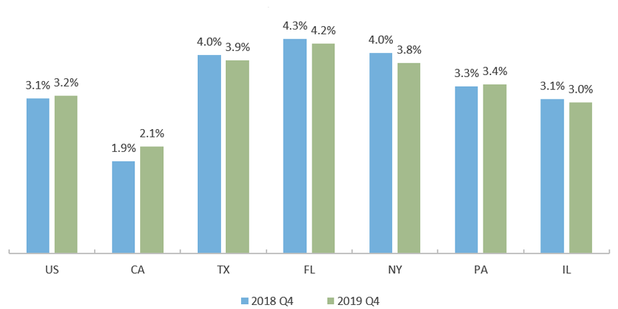 Percentage of Balance 90+ Days Late by State 2018 and 2019