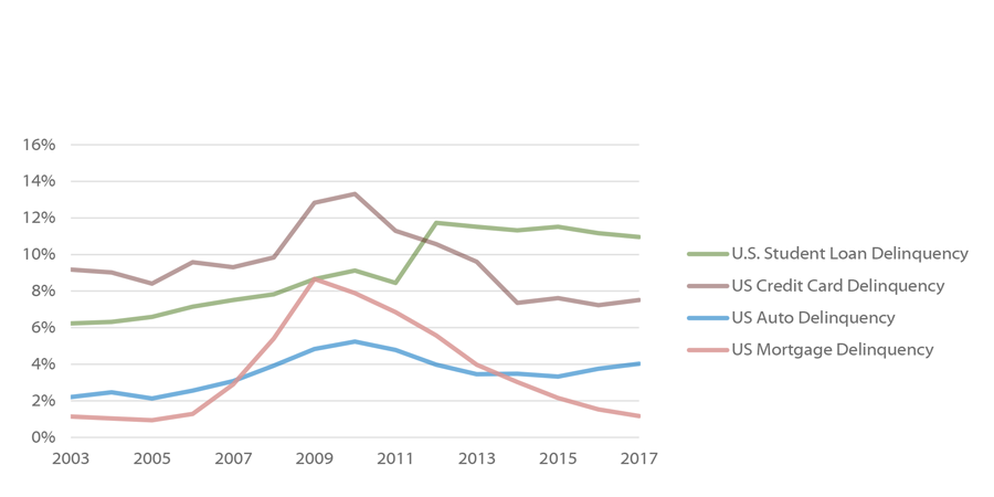 Percent of U.S. Consumer Debt Balance 90+ Days Delinquent, Over Time, 2003-2019