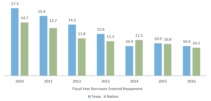 Texas, National Three-year Cohort Default Rates* (FY 2010–2016)