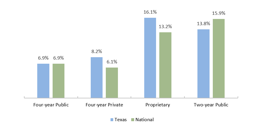 Texas Three-year Cohort Default Rates* by School Type