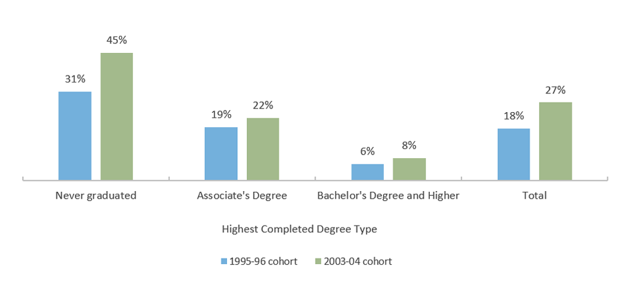 Percentage of Borrowers Who Defaulted within 12 Years of Starting College, by Degree Type 1995-96 and 2003-04 Cohorts