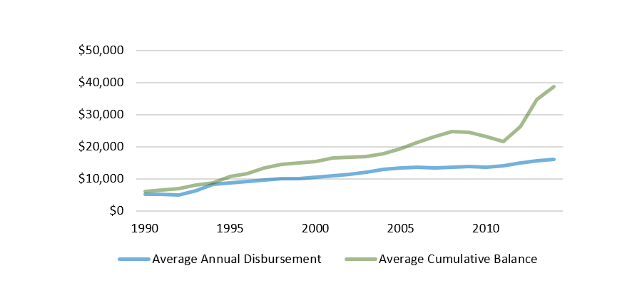 Average Parent PLUS Borrowing, 1990 to 2014 In 2014 Dollars