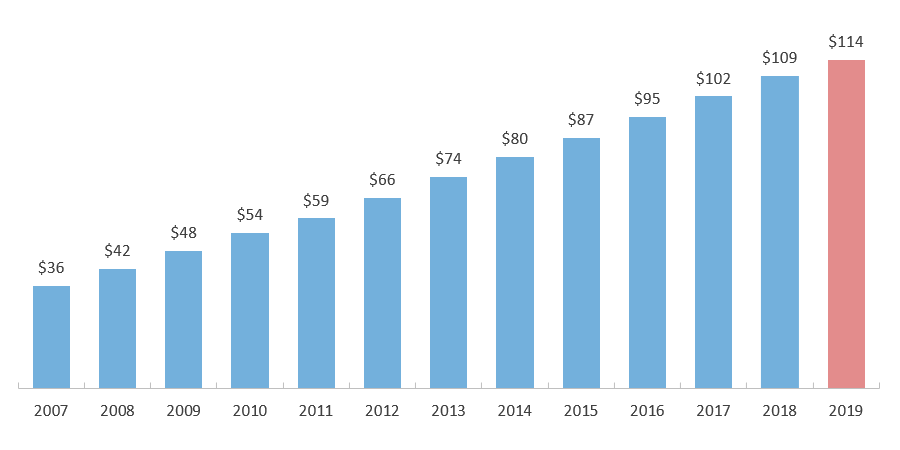 Estimated Outanding Student Debt in Texas (in billions*)