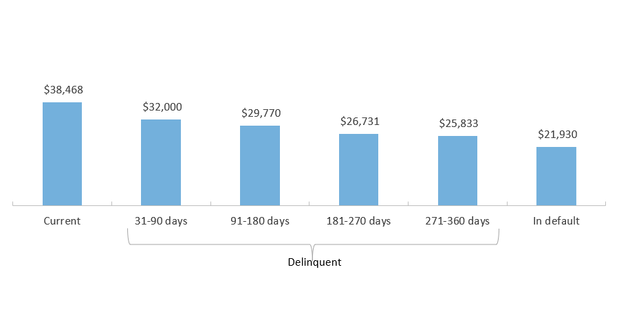 National Average Loan Balance by Loan Status for Federal Direct Loans (Current dollars; as of Q1 2020)