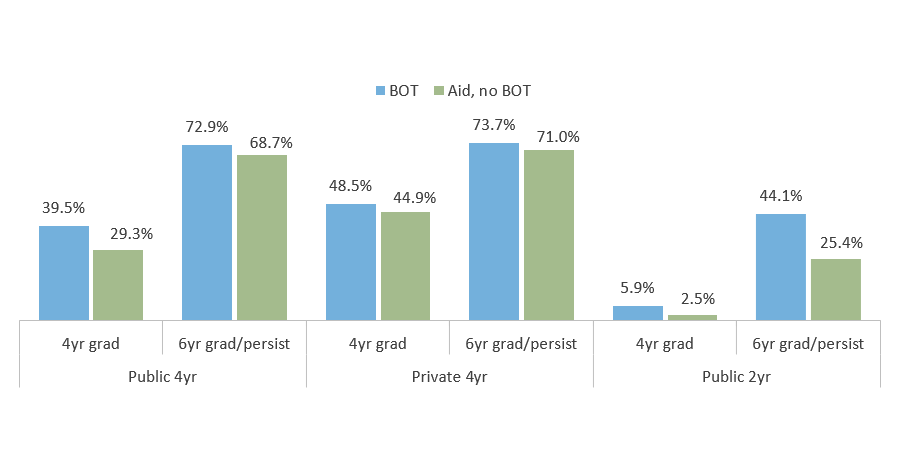 Graduation and Persistence Rates of BOT Recipients and Non-Recipients who Received Other Aid, by Sector (program lifetime)