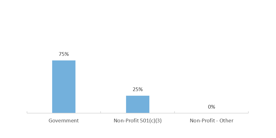 Approved PSLF Applications by Employer Type