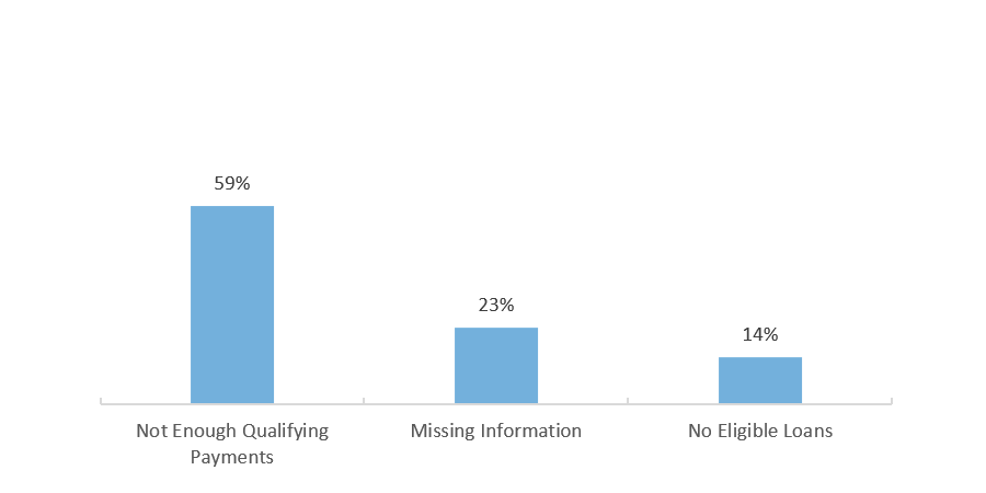 Most Common Reasons for Ineligible PSLF Applications