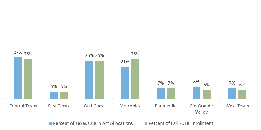 CARES Act Allocations at Texas Institutions by Region