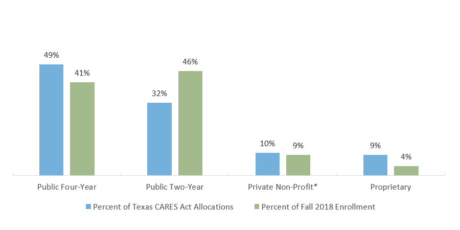 CARES Act Allocations at Texas Institutions by Sector