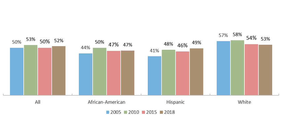 Percentage of Texas High School Graduates Enrolling in College Immediately after Graduation*