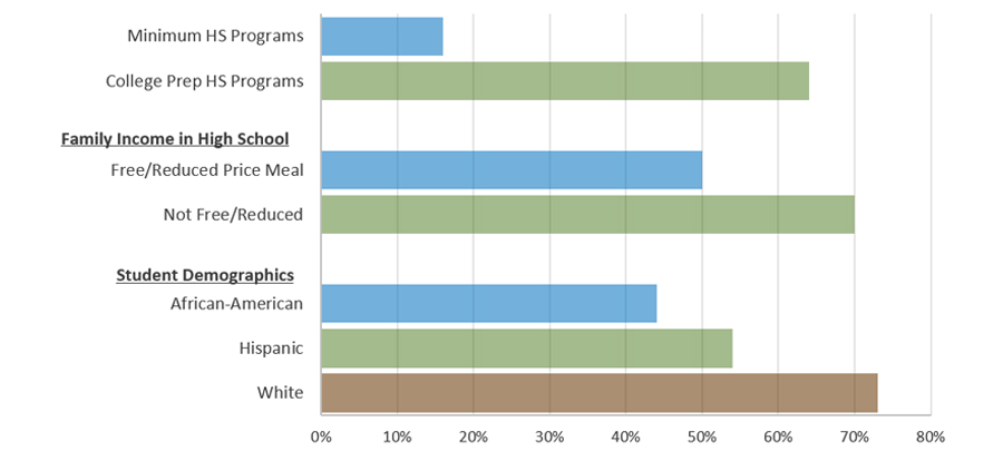 Percent of 2016-17 Texas High School Graduates, Enrolled in Texas Higher Education in Fall 2017 that Met All TSI Standards