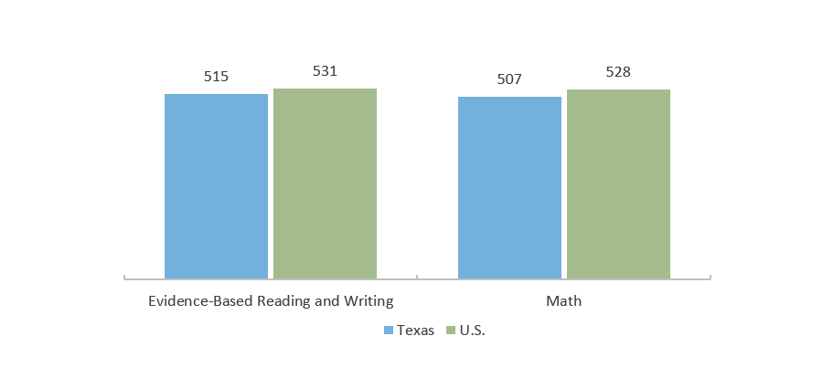 SAT Average Scores for 2019 High School Graduates