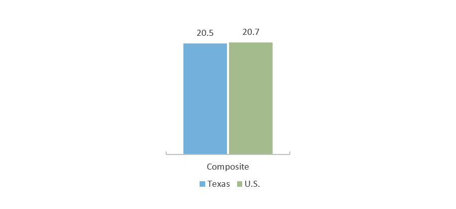 ACT Average Scores (2019)