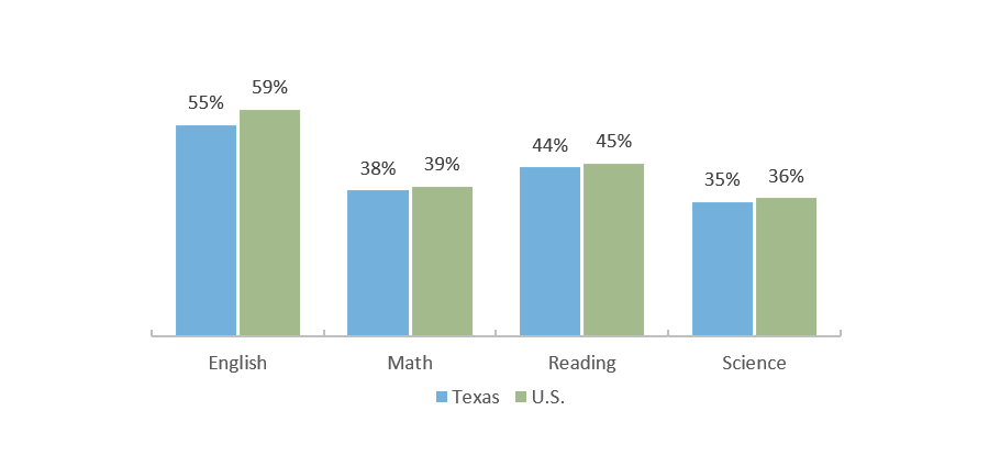 Percent of ACT Test Takers Meeting the Benchmark, By Subject Area (2019)