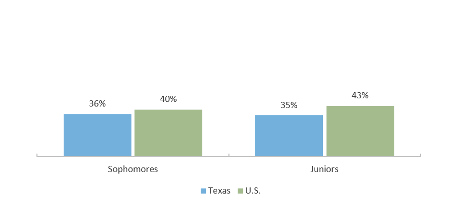 PSAT/NMSQT Test Takers Who Are on Track to be College Ready (2018-2019)