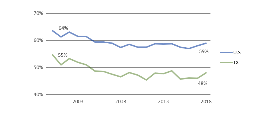 Percent of AP Test Takers who Scored at Least a 3 on at Least One AP Test (2000 - 2018)