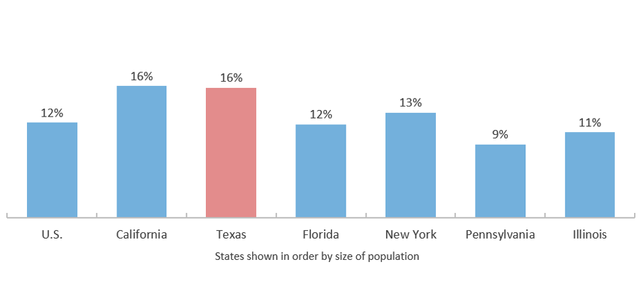 People Age 25 and Older Who Have Not Finished High School (2018)