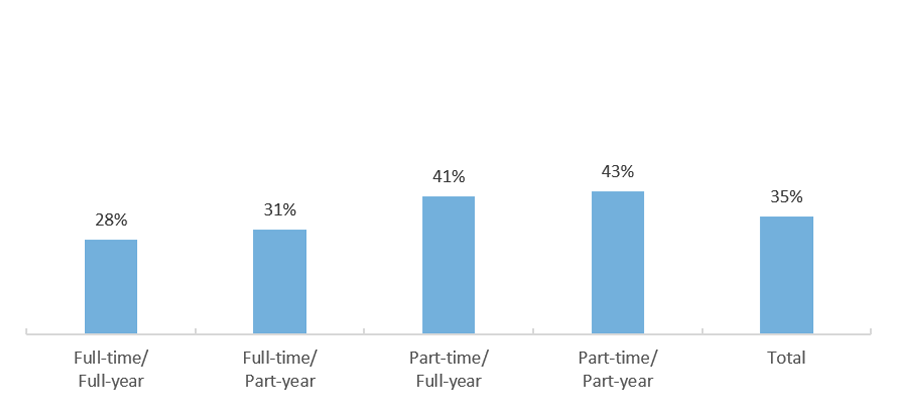 Percentage of U.S. Students Who Ever Took Developmental Education Courses, by Attendance Intensity (AY 2015-2016)