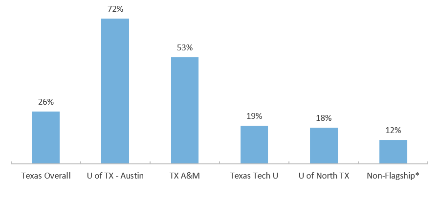 Percentage of Top 10 Percent Admits Among First-Time Texas Public Four-Year University Students (Fall 2017)