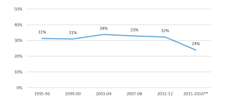 Percent of U.S. Undergraduate Enrollment that is First Generation,* Nationally by Year