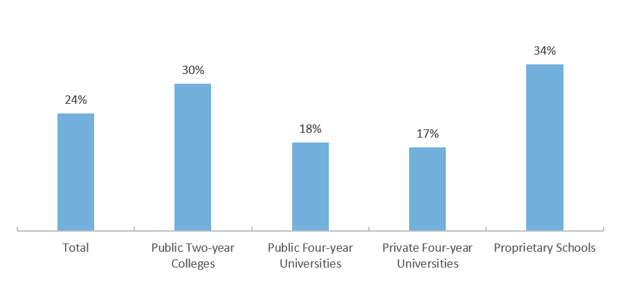 Percent of U.S. Undergraduate Enrollment that is First Generation,* Nationally by School Type for Academic Year 2015-16