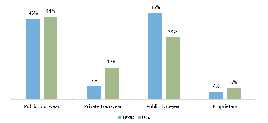 Undergraduate Enrollment by Location and Sector (Fall 2018)