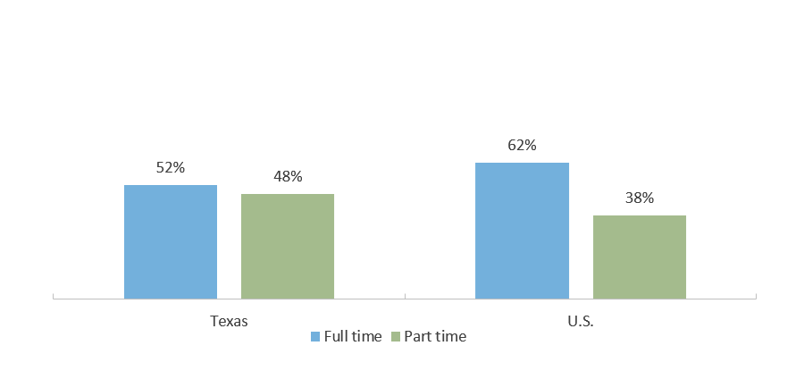 Enrollment Intensity of Undergraduates in Texas and the U.S. (Fall 2018)