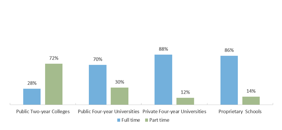 Enrollment Intensity of Undergraduates in Texas by School Sector (Fall 2018)