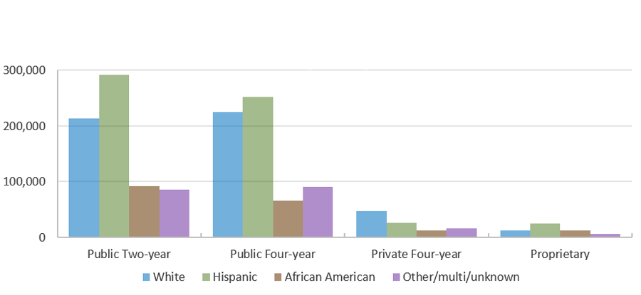 Texas Undergraduates by Race/Ethnicity and Sector (Fall 2018)