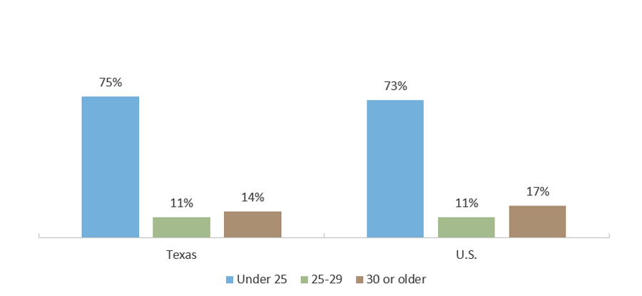 Age of Undergraduates in Texas and the U.S. (Fall 2017)