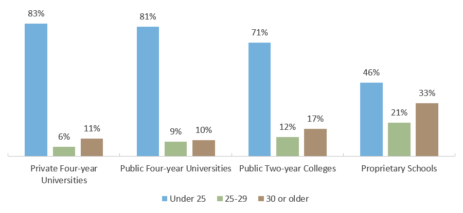 Age of Undergraduates in Texas by School Sector (Fall 2017)