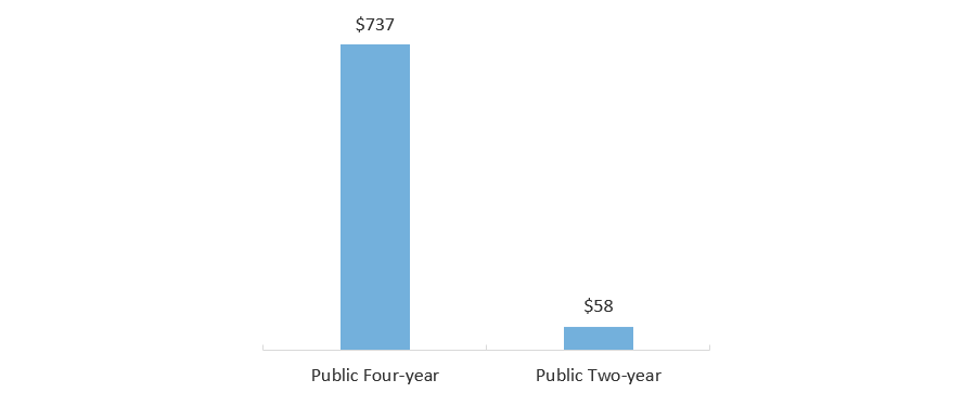 FY 2018 Total Exemptions and Waivers Dollars, in Millions