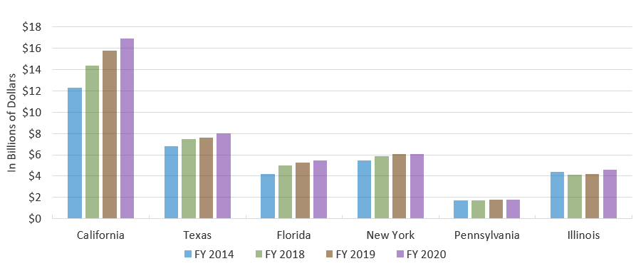 State Fiscal Support for Higher Education, by State and Year, in 2020 Dollars