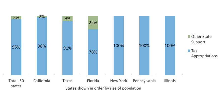 Percentage of State Higher Education Support by Type and State, FY 2020